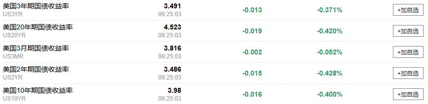 今日金价:持续下滑，金价失守4000美元关口