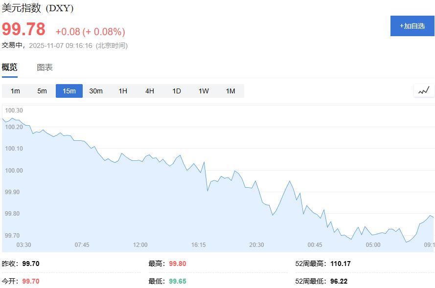 2025年11月7日黄金交易提醒：避险情绪与股市压力交织，金价冲高回落显震荡格局